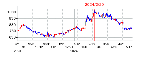 2024年2月20日 11:26前後のの株価チャート
